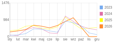 Wykres roczny blog rowerowy aard.bikestats.pl